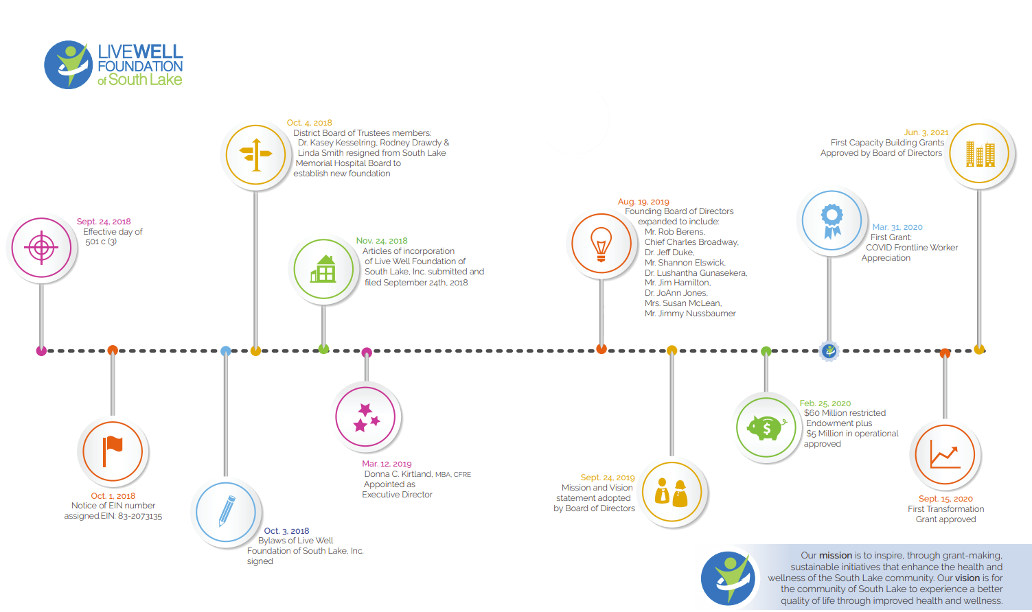 Our History At A Glance | Live Well Foundation of South Lake | LWFSL.org